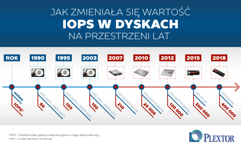 IOPS infografika