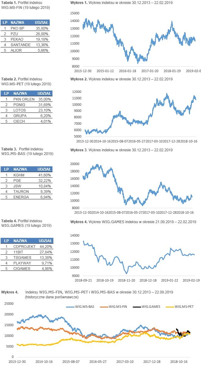 indeksy makrosektory GPW