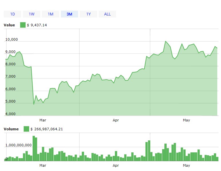 kurs bitcoina marzec-czerwiec 2020
