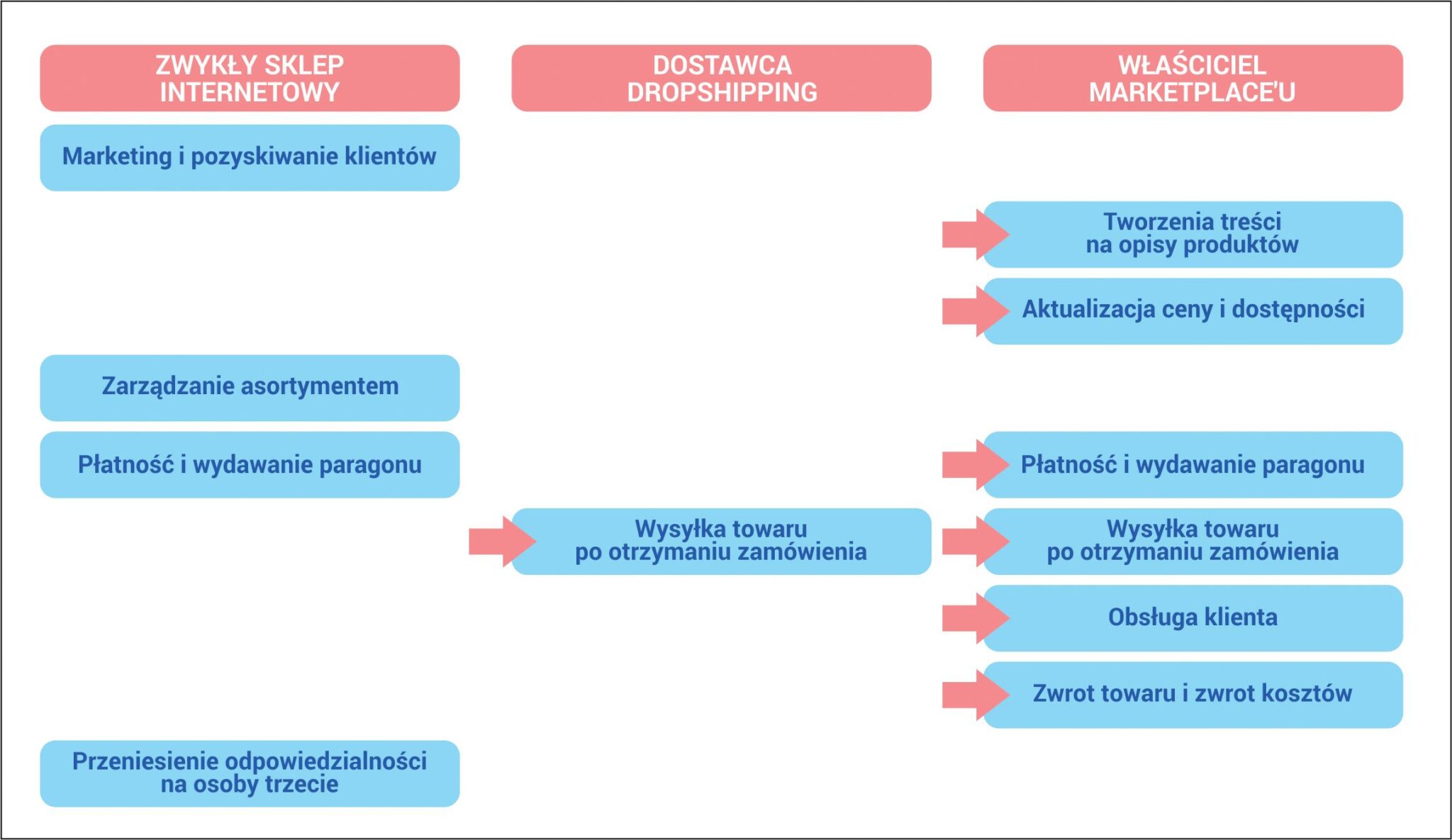 Funkcje marketplace, dostawcy dropshipping i właściciela marketplace