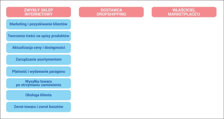 Funkcje zwykłego sklepu internetowego