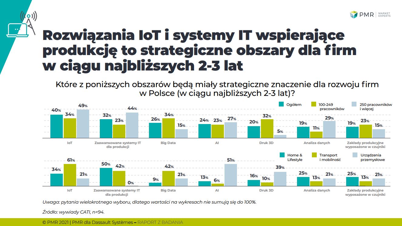 PMR,Dassault Systemes, iot