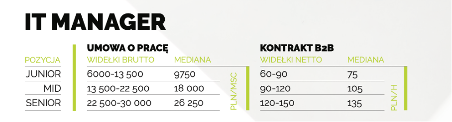 it manager, zarobki