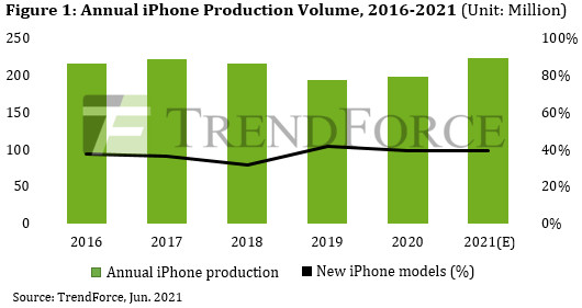 iPhone, TrendForce