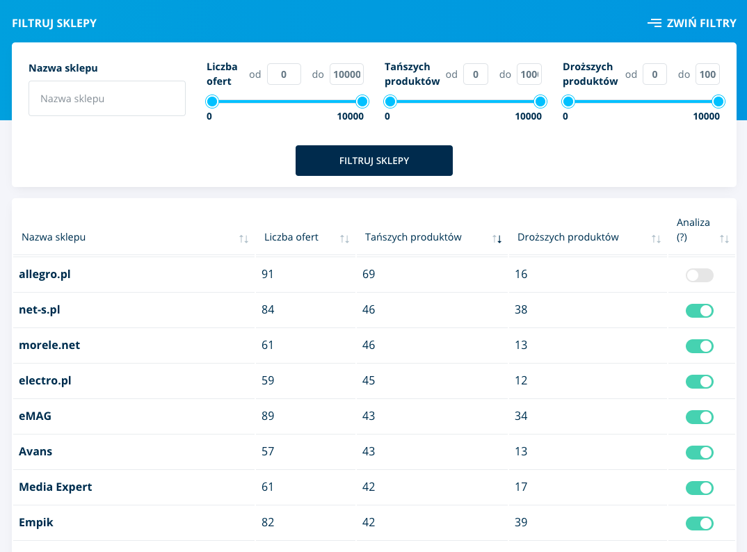monitoring cen konkurencji