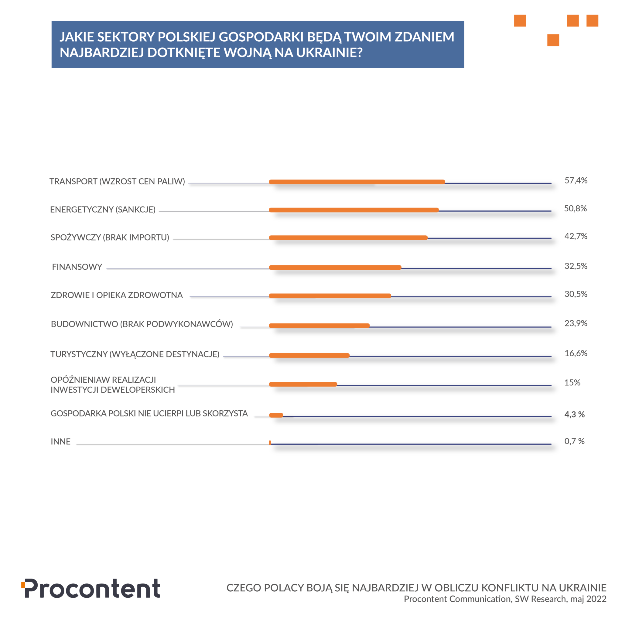 Jakie sektory polskiej gospodarki będą najbardziej dotknięte wojną na Ukrainie_Wyniki