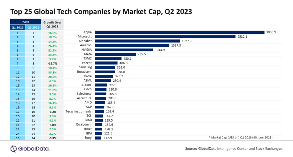 lidery rynku IT, GlobalData