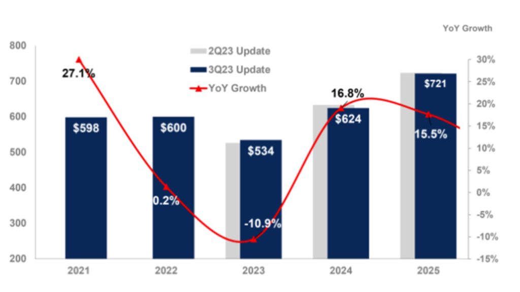 półprzewodniki, rynek półprzewdoników, prognozy gartner