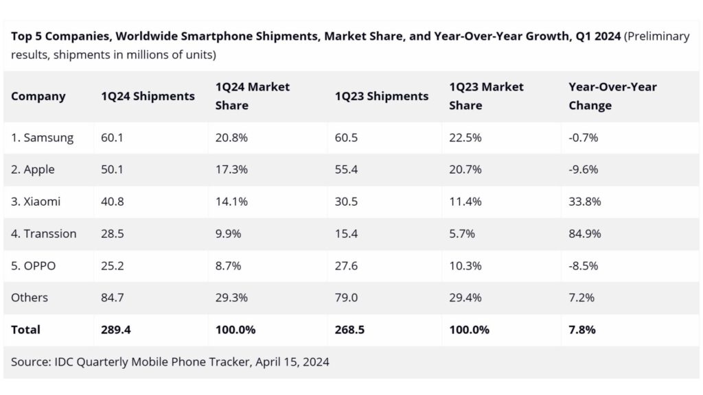 IDC smartfony, rynek smartfonów