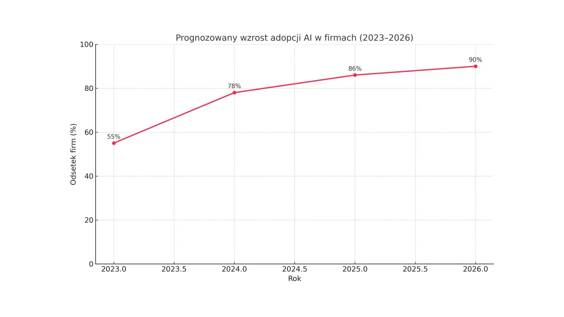 Wzrost adopcji AI