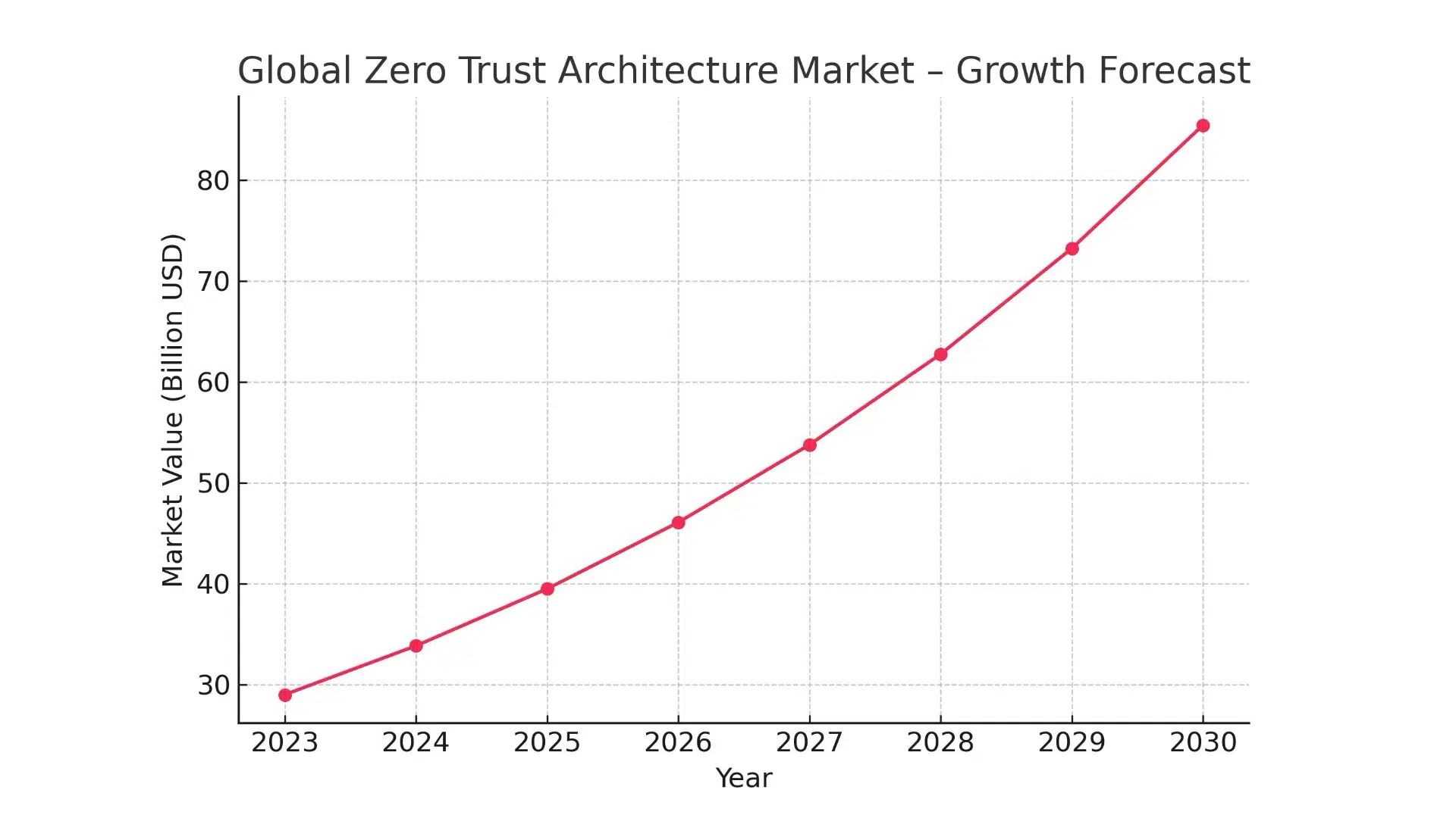 Zero trust chart