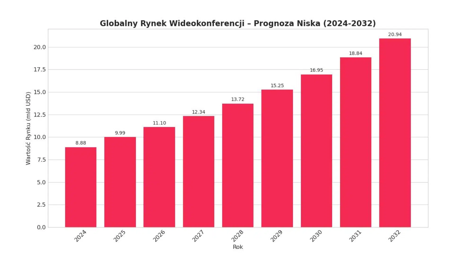 Rynek wideokonferencji