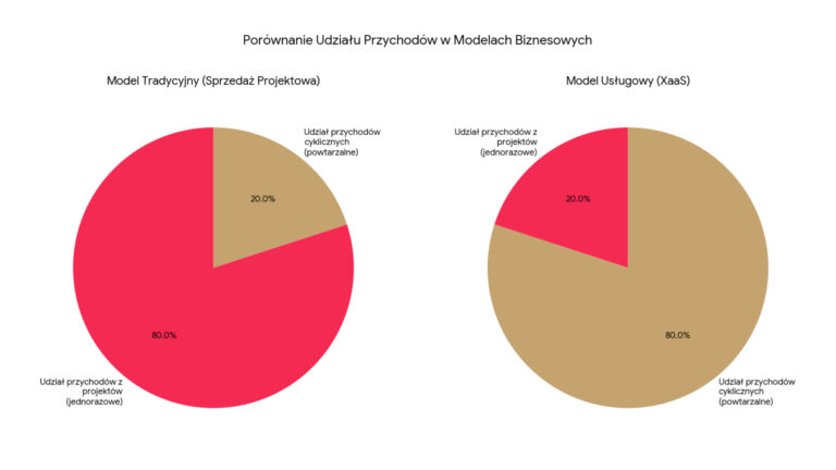 model biznesowy, wykres