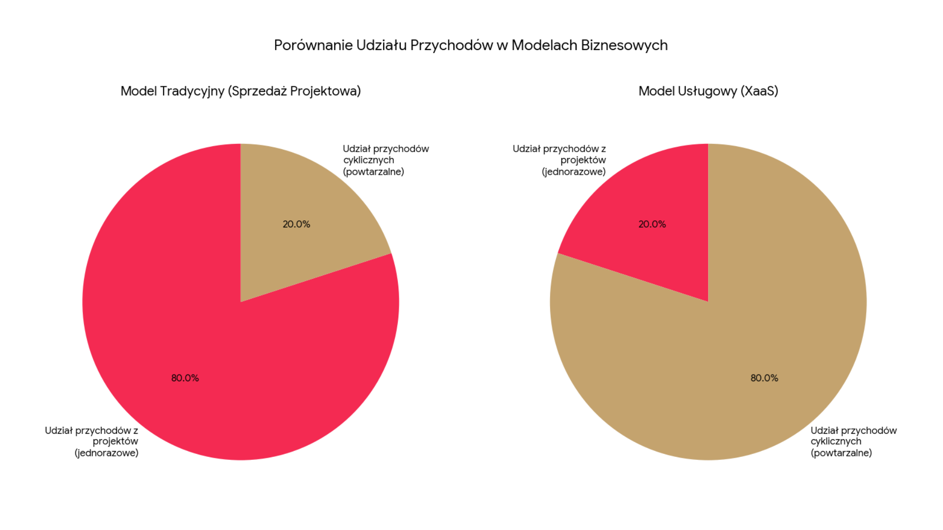 model biznesowy, wykres
