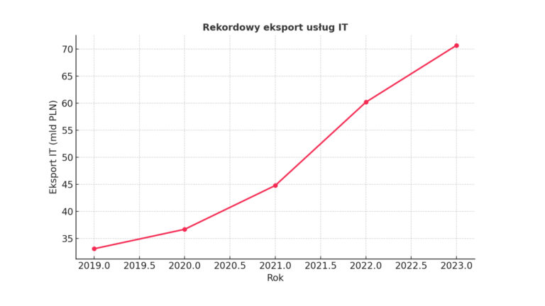 Eksport usług IT
