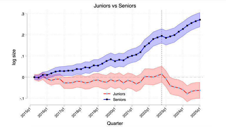 Juniorzy, seniorzy, wykres, praca w IT, AI