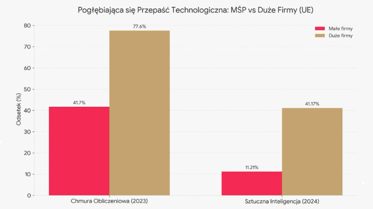 MŚp, duże firmy, Ue, wykres