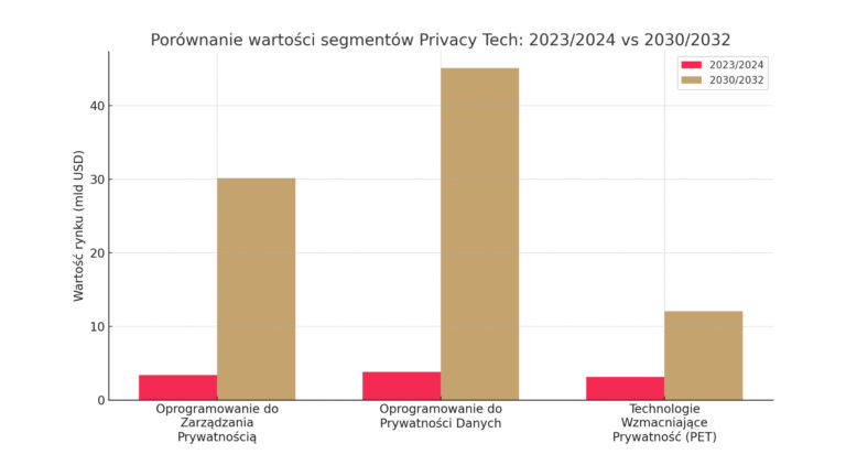 Privacy tech, wykres