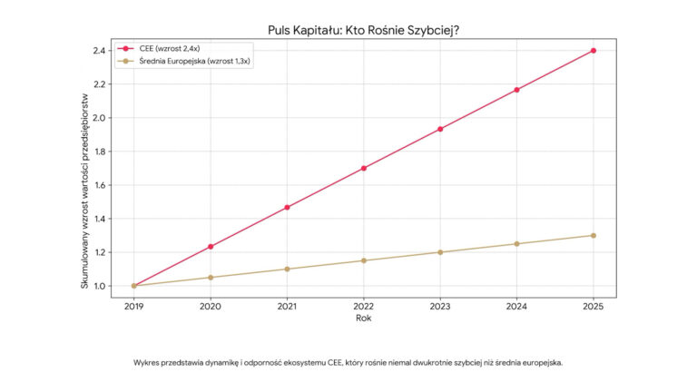 Puls kapitału, innowacje, europa, wykres