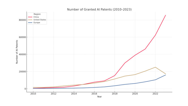 Patents, chart
