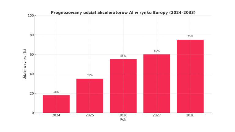 Rynek akceleratorów AI
